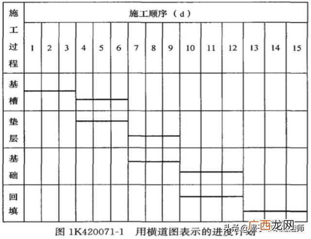 网络图怎么绘制 施工进度网络图讲解视频