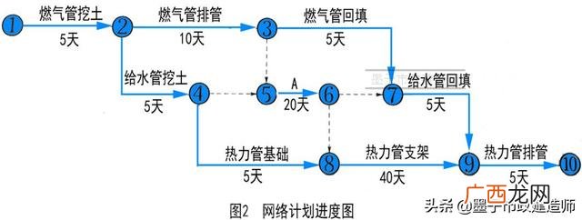 网络图怎么绘制 施工进度网络图讲解视频
