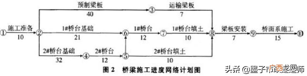 网络图怎么绘制 施工进度网络图讲解视频