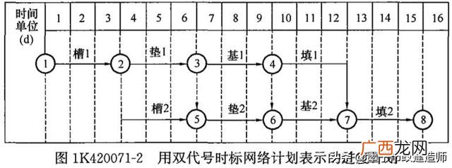 网络图怎么绘制 施工进度网络图讲解视频