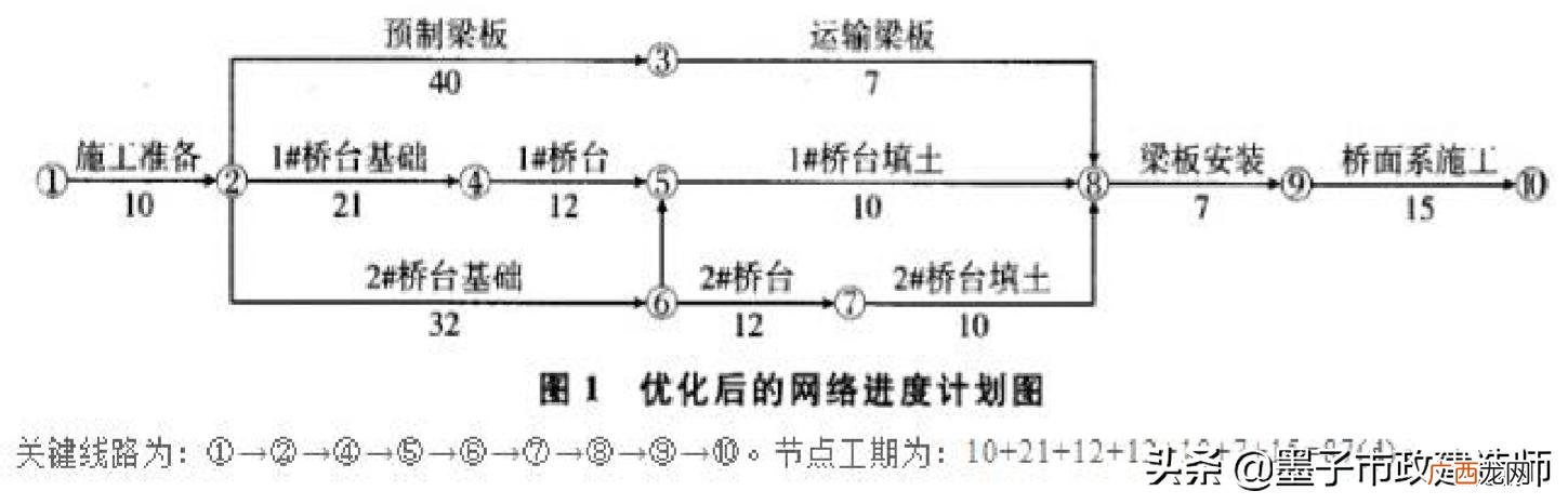 网络图怎么绘制 施工进度网络图讲解视频