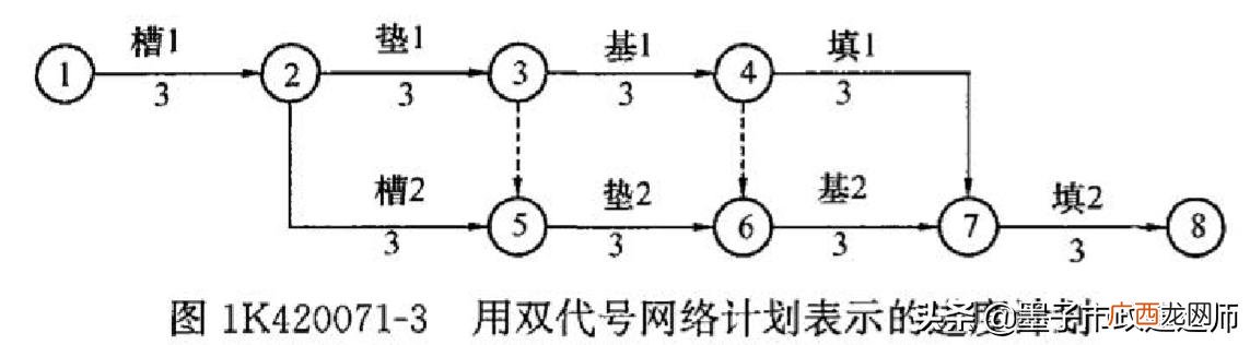 网络图怎么绘制 施工进度网络图讲解视频