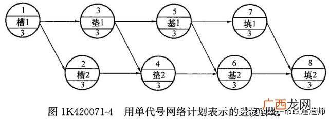 网络图怎么绘制 施工进度网络图讲解视频