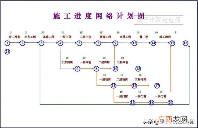 网络图怎么绘制 施工进度网络图讲解视频