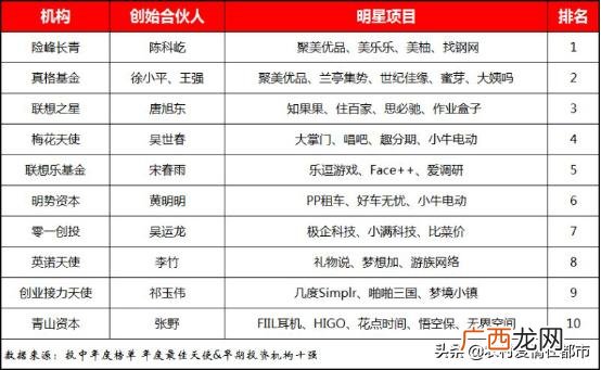 国内天使投资联系方式 最有效的联系投资人的方式