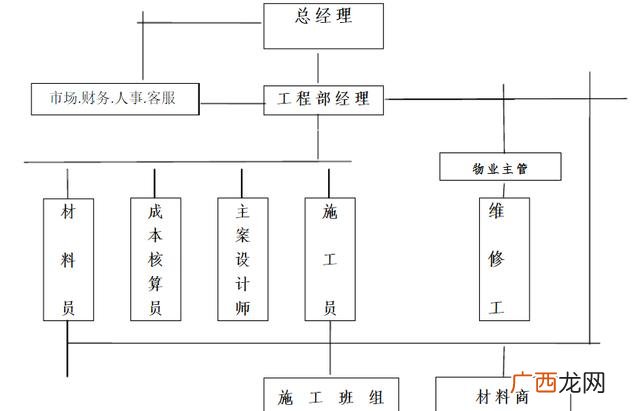 工程部一般做什么 工程部经理要求